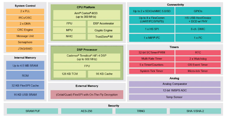框图 - NXP Semiconductors i.MX RT600交叉MCU